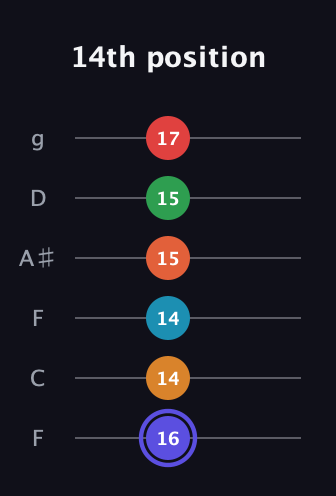 A Augmented 11th Sharp 9th guitar tab — 14th position (16 14 14 15 15 17) in Drop D Tuning (DADGBE) · Capo 3
