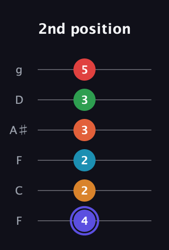 A Augmented 11th Sharp 9th guitar tab — 2nd position (4 2 2 3 3 5) in Drop D Tuning (DADGBE) · Capo 3