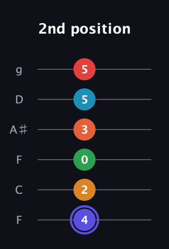 A Augmented 11th Sharp 9th guitar tab — 2nd position (4 2 0 3 5 5) in Drop D Tuning (DADGBE) · Capo 3