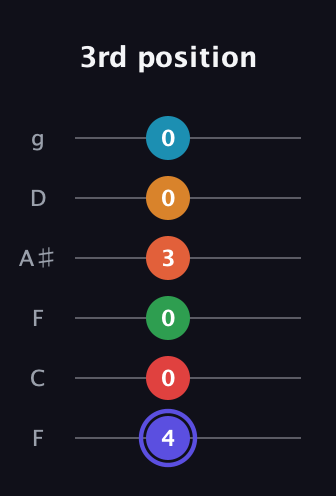 A Augmented 11th Sharp 9th guitar tab — 3rd position (4 0 0 3 0 0) in Drop D Tuning (DADGBE) · Capo 3