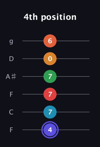 A Augmented 11th Sharp 9th guitar tab — 4th position (4 7 7 7 0 6) in Drop D Tuning (DADGBE) · Capo 3