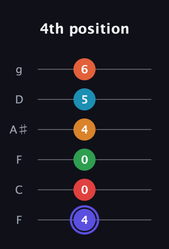 A Augmented 11th Sharp 9th guitar tab — 4th position (4 0 0 4 5 6) in Drop D Tuning (DADGBE) · Capo 3