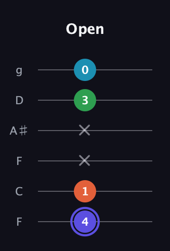 A Augmented 7th Sharp 13th guitar tab — Open (4 1 x x 3 0) in Drop D Tuning (DADGBE) · Capo 3