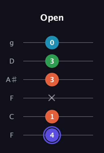 A Augmented 7th Sharp 13th guitar tab — Open (4 1 x 3 3 0) in Drop D Tuning (DADGBE) · Capo 3