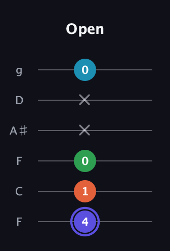 A Augmented 7th Sharp 13th guitar tab — Open (4 1 0 x x 0) in Drop D Tuning (DADGBE) · Capo 3