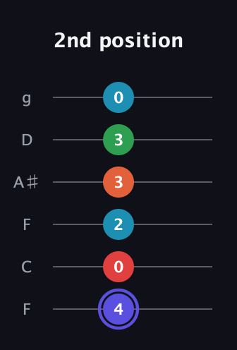 A Augmented 7th Sharp 9th guitar tab — 2nd position (4 0 2 3 3 0) in Drop D Tuning (DADGBE) · Capo 3