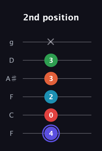 A Augmented 7th Sharp 9th guitar tab — 2nd position (4 0 2 3 3 x) in Drop D Tuning (DADGBE) · Capo 3