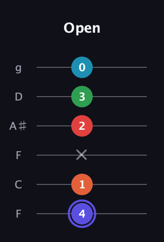 A Augmented 7th Sharp 9th guitar tab — Open (4 1 x 2 3 0) in Drop D Tuning (DADGBE) · Capo 3