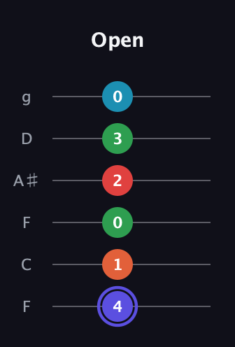 A Augmented 7th Sharp 9th guitar tab — Open (4 1 0 2 3 0) in Drop D Tuning (DADGBE) · Capo 3