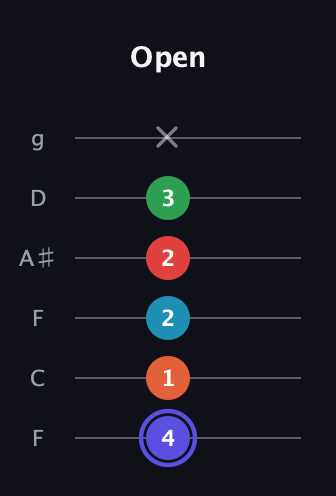 A Augmented 7th Sharp 9th guitar tab — Open (4 1 2 2 3 x) in Drop D Tuning (DADGBE) · Capo 3
