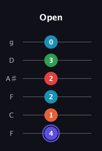 A Augmented 7th Sharp 9th guitar tab — Open (4 1 2 2 3 0) in Drop D Tuning (DADGBE) · Capo 3
