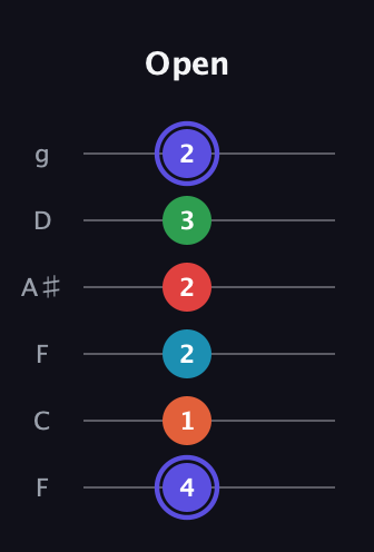 A Augmented 7th Sharp 9th guitar tab — Open (4 1 2 2 3 2) in Drop D Tuning (DADGBE) · Capo 3