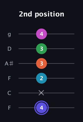 A Augmented 9th Sharp 13th guitar tab — 2nd position (4 x 2 3 3 4) in Drop D Tuning (DADGBE) · Capo 3