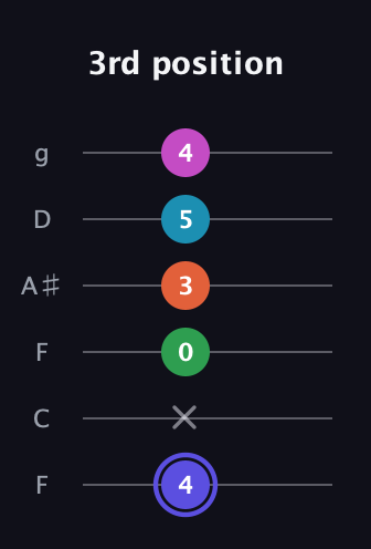 A Augmented 9th Sharp 13th guitar tab — 3rd position (4 x 0 3 5 4) in Drop D Tuning (DADGBE) · Capo 3