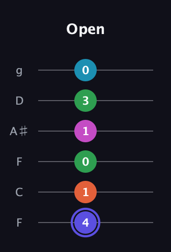 A Augmented 9th Sharp 13th guitar tab — Open (4 1 0 1 3 0) in Drop D Tuning (DADGBE) · Capo 3