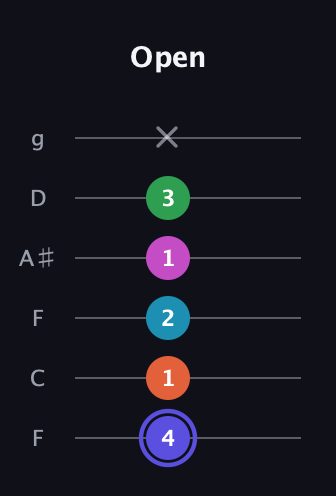 A Augmented 9th Sharp 13th guitar tab — Open (4 1 2 1 3 x) in Drop D Tuning (DADGBE) · Capo 3