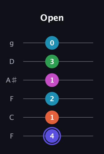 A Augmented 9th Sharp 13th guitar tab — Open (4 1 2 1 3 0) in Drop D Tuning (DADGBE) · Capo 3