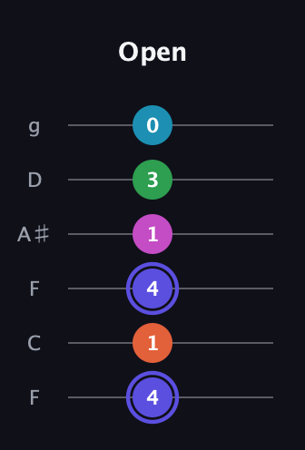 A Augmented 9th Sharp 13th guitar tab — Open (4 1 4 1 3 0) in Drop D Tuning (DADGBE) · Capo 3