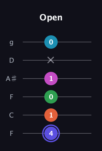 A Augmented 9th Sharp 13th guitar tab — Open (4 1 0 1 x 0) in Drop D Tuning (DADGBE) · Capo 3