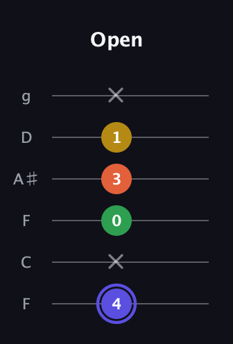 A Augmented Flat 5th guitar tab — Open (4 x 0 3 1 x) in Drop D Tuning (DADGBE) · Capo 3