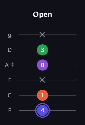 A Augmented Flat 9th guitar tab — Open (4 1 x 0 3 x) in Drop D Tuning (DADGBE) · Capo 3