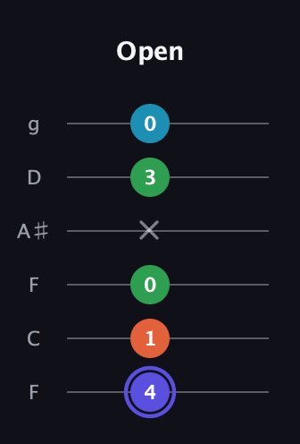 A Augmented Sharp 13th guitar tab — Open (4 1 0 x 3 0) in Drop D Tuning (DADGBE) · Capo 3