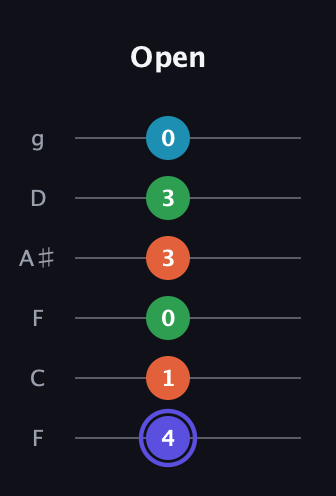 A Augmented Sharp 13th guitar tab — Open (4 1 0 3 3 0) in Drop D Tuning (DADGBE) · Capo 3