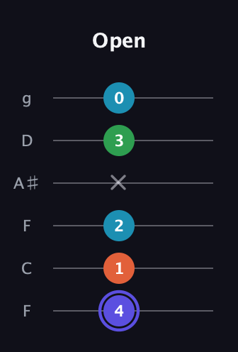 A Augmented Sharp 13th guitar tab — Open (4 1 2 x 3 0) in Drop D Tuning (DADGBE) · Capo 3