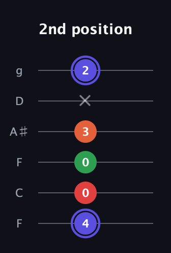 A Augmented Sharp 9th guitar tab — 2nd position (4 0 0 3 x 2) in Drop D Tuning (DADGBE) · Capo 3