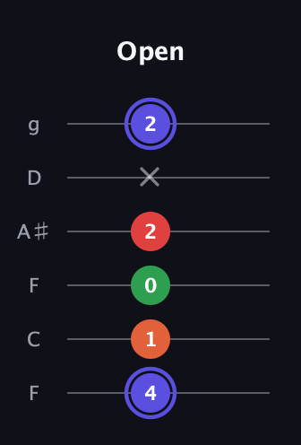 A Augmented Sharp 9th guitar tab — Open (4 1 0 2 x 2) in Drop D Tuning (DADGBE) · Capo 3
