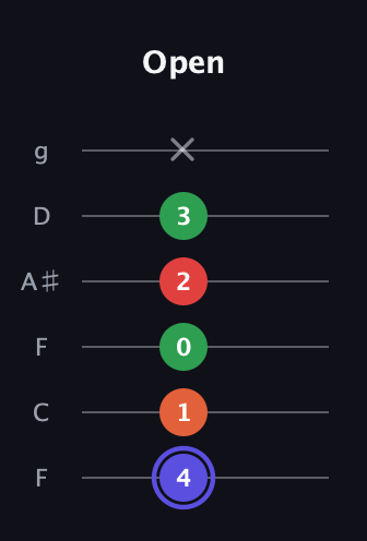 A Augmented Sharp 9th guitar tab — Open (4 1 0 2 3 x) in Drop D Tuning (DADGBE) · Capo 3