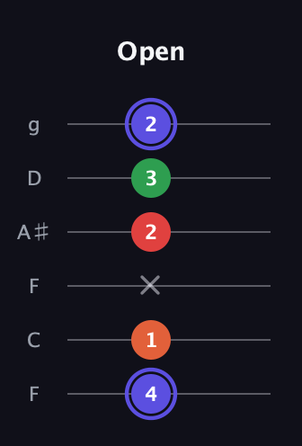 A Augmented Sharp 9th guitar tab — Open (4 1 x 2 3 2) in Drop D Tuning (DADGBE) · Capo 3