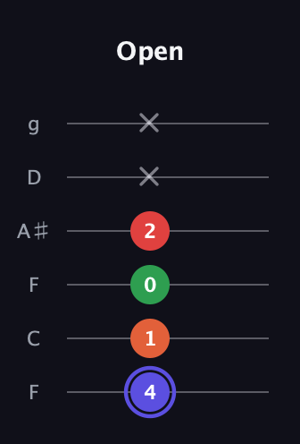 A Augmented Sharp 9th guitar tab — Open (4 1 0 2 x x) in Drop D Tuning (DADGBE) · Capo 3