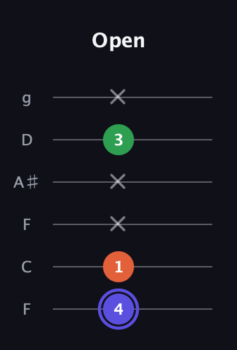 A Augmented guitar tab — Open (4 1 x x 3 x) in Drop D Tuning (DADGBE) · Capo 3