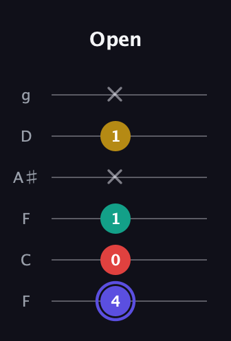 A Diminished 7th Sharp 9th guitar tab — Open (4 0 1 x 1 x) in Drop D Tuning (DADGBE) · Capo 3