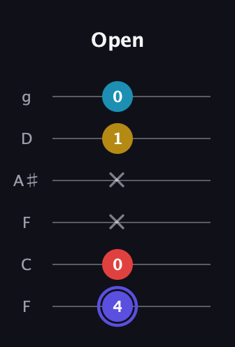A Diminished Sharp 13th guitar tab — Open (4 0 x x 1 0) in Drop D Tuning (DADGBE) · Capo 3
