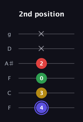 A Diminished Sharp 5th guitar tab — 2nd position (4 3 0 2 x x) in Drop D Tuning (DADGBE) · Capo 3