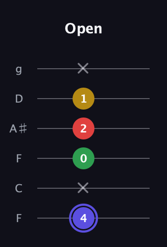 A Diminished Sharp 5th guitar tab — Open (4 x 0 2 1 x) in Drop D Tuning (DADGBE) · Capo 3