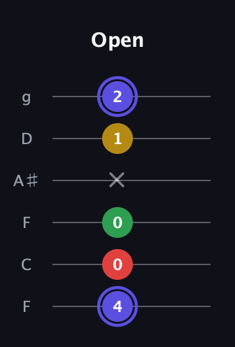A Diminished Sharp 5th guitar tab — Open (4 0 0 x 1 2) in Drop D Tuning (DADGBE) · Capo 3