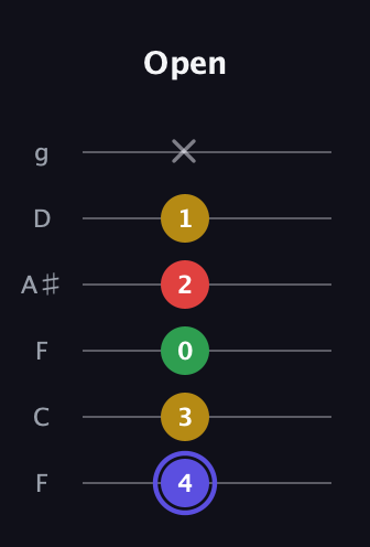 A Diminished Sharp 5th guitar tab — Open (4 3 0 2 1 x) in Drop D Tuning (DADGBE) · Capo 3
