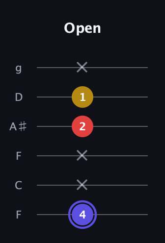 A Diminished Sharp 9th guitar tab — Open (4 x x 2 1 x) in Drop D Tuning (DADGBE) · Capo 3