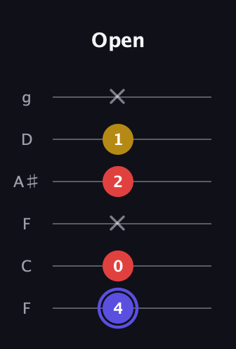A Diminished Sharp 9th guitar tab — Open (4 0 x 2 1 x) in Drop D Tuning (DADGBE) · Capo 3
