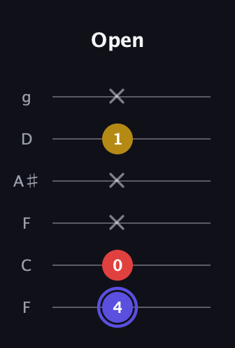 A Diminished Sharp 9th guitar tab — Open (4 0 x x 1 x) in Drop D Tuning (DADGBE) · Capo 3