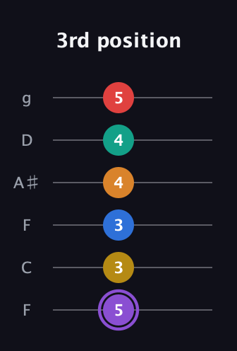 A♯ Augmented 11th Added 2nd guitar tab — 3rd position (5 3 3 4 4 5) in Drop D Tuning (DADGBE) · Capo 3