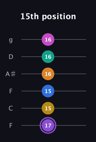A♯ Augmented 11th Flat 9th guitar tab — 15th position (17 15 15 16 16 16) in Drop D Tuning (DADGBE) · Capo 3