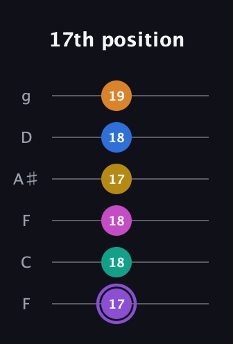 A♯ Augmented 11th Flat 9th guitar tab — 17th position (17 18 18 17 18 19) in Drop D Tuning (DADGBE) · Capo 3