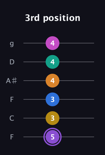 A♯ Augmented 11th Flat 9th guitar tab — 3rd position (5 3 3 4 4 4) in Drop D Tuning (DADGBE) · Capo 3