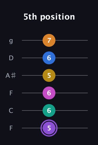 A♯ Augmented 11th Flat 9th guitar tab — 5th position (5 6 6 5 6 7) in Drop D Tuning (DADGBE) · Capo 3