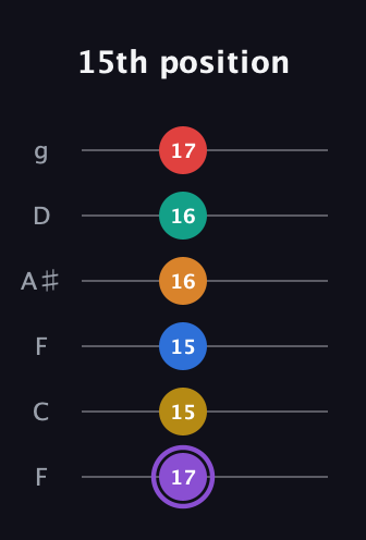 A♯ Augmented 11th Sharp 13th guitar tab — 15th position (17 15 15 16 16 17) in Drop D Tuning (DADGBE) · Capo 3