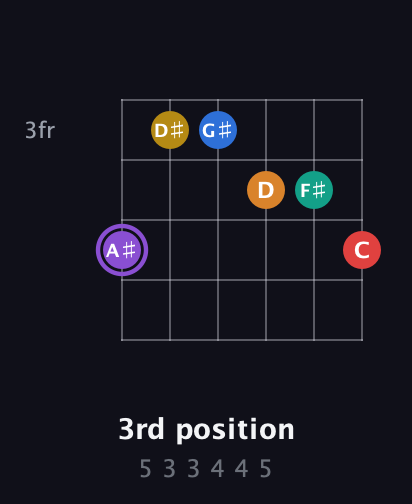 A♯ Augmented 11th Sharp 13th guitar chord — 3rd position (5 3 3 4 4 5) fretboard diagram in Drop D Tuning (DADGBE) · Capo 3
